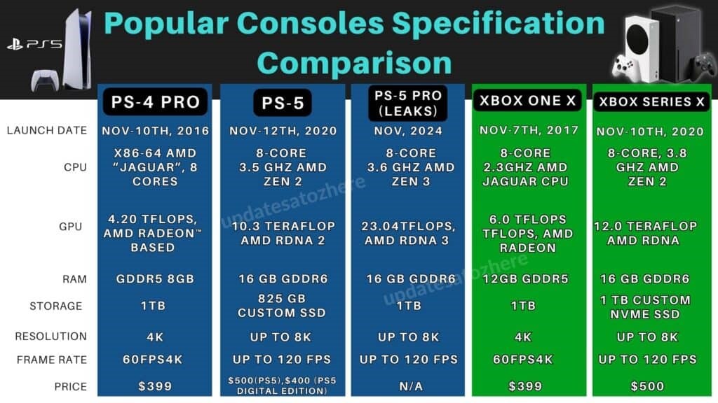 Additional PS5 Pro Specs and Details Potentially Leaked - 60